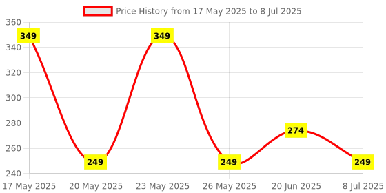 amazon.in New Replacement Original Board Button Ribbon Cable sheet for PlayStation 4 PS4 Wireless Controller model JDM-040,JDS- 40 Price History Graph from 17 May 2025 to 8 Jul 2025