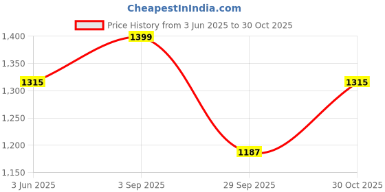 amazon.in New Replacement Remote Control Fit for Apple TV 4K/HD, 1st 2nd 3rd 4th 5th, A1294/A1218/MA711 A1378/MC572 A1427/MD199 A1625/MGY52/MLNC2 A1842/MQD22/MP7P2, for Apple TV Box, for Mac Dock Music System Price History Graph from 3 Jun 2025 to 30 Oct 2025