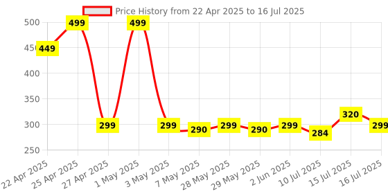 amazon.in factotech New Replacement Tips for Apple Pencil 2nd Generation/ 1st Generation/USB-C/Pencil Pro Tip(4 Pack) factotech Price History Graph from 22 Apr 2025 to 16 Jul 2025
