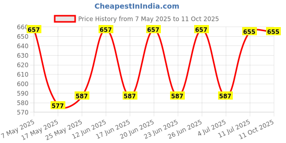 amazon.in cosmoshine New Revegrey Solution 30ml(F) cosmoshine Price History Graph from 7 May 2025 to 11 Oct 2025