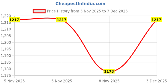 amazon.in New Revegrey Solution 30ml(F)-Pack of 2 Price History Graph from 5 Nov 2025 to 3 Dec 2025