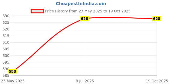 amazon.in New Revegrey Solution 30ml(R) Price History Graph from 23 May 2025 to 18 Oct 2025