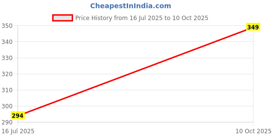 amazon.in new rjp craft Womens Viscose Rayon Badmeri Ajarakh Printed Straight Short Kurti new rjp craft Price History Graph from 16 Jul 2025 to 10 Oct 2025