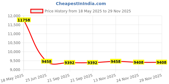 amazon.in New-Scitec 2554E Red - SCI-25403 Price History Graph from 18 May 2025 to 29 Nov 2025