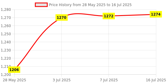 amazon.in New SD Card Reader USB 3.0 [1 Pack] SD Card Reader, Memory Card Reader, External Memory Card Readers for Laptop Windows, SD USB Adapter OTG Price History Graph from 28 May 2025 to 16 Jul 2025