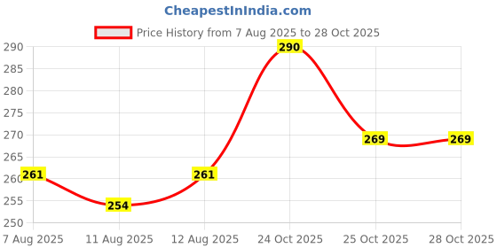 amazon.in New Self-Cleaning Comb Anti-Static Massager Comb-4 in 1 Detangling Hairbrush for Adults & Kids – Self-Cleaning Sclap Hairdressing Brush Smooth & Tangle-Free Hair (molticolor) Price History Graph from 7 Aug 2025 to 27 Oct 2025