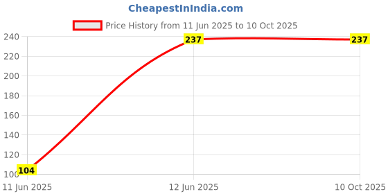 amazon.in NEW SHAMA Sharbat Bazoori Motadil, 500 ml - Pack of 2 Bottles Price History Graph from 11 Jun 2025 to 9 Oct 2025