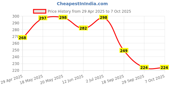 amazon.in New Silicone Case Compatible with Oneplus Buds 3 (2024) Protective Soft Silicone 360° Full Protection Dust-Proof Shockproof Case Cover with Hook (Cover Only) (Dead-Pool) Price History Graph from 29 Apr 2025 to 7 Oct 2025