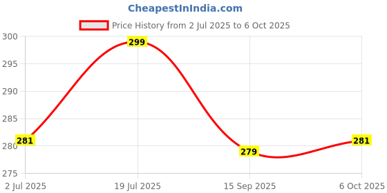 amazon.in New Silicone Case Compatible with Oneplus Nord Buds 2r Protective Soft Silicone 360° Full Protection Dust-Proof Shockproof Case Cover with Hook (Cover Only) (Attack on Titan) Price History Graph from 2 Jul 2025 to 6 Oct 2025