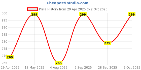amazon.in New Silicone Case Compatible with Oneplus Nord Buds 2r Protective Soft Silicone 360° Full Protection Dust-Proof Shockproof Case Cover with Hook (Cover Only) (Dead-Pool) Price History Graph from 29 Apr 2025 to 2 Oct 2025