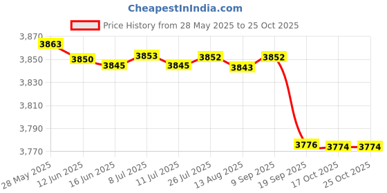 amazon.in luolingongjue New Simple Schoolbag – Denim Canvas Washed Versatile Backpack for Men & Women, Couples luolingongjue Price History Graph from 28 May 2025 to 25 Oct 2025