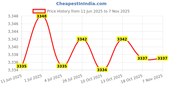 amazon.in wesoke New Simple Style Small Square Shoulder Bag - Wide Strap Mobile Phone Camera Bag wesoke Price History Graph from 11 Jun 2025 to 6 Nov 2025