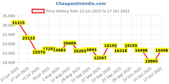 amazon.in amwentu New Smart Ring Health Tracker for Women Men, Fitness Tracker with 24/7 Heart Rate Monitor, Step Tracker,Calories,Blood Oxygen, Sleep Tracker Ring,Waterproof Fitness Ring, No Subscription Fee(Gold,#11) amwentu Price History Graph from 23 Jun 2025 to 17 Oct 2025