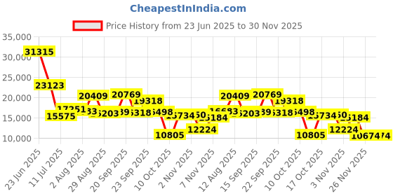 amazon.in amwentu New Smart Ring Health Tracker for Women Men, Fitness Tracker with 24/7 Heart Rate Monitor, Step Tracker,Calories,Blood Oxygen, Sleep Tracker Ring,Waterproof Fitness Ring, No Subscription Fee(Gold,#13) amwentu Price History Graph from 23 Jun 2025 to 30 Nov 2025