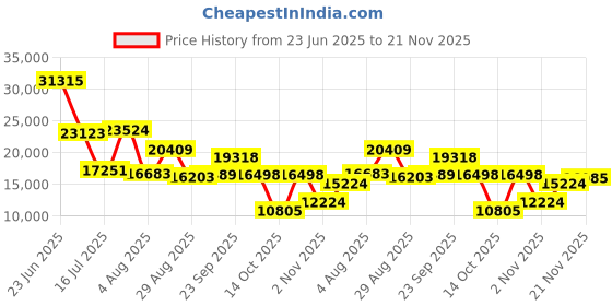 amazon.in amwentu New Smart Ring Health Tracker for Women Men, Fitness Tracker with 24/7 Heart Rate Monitor, Step Tracker,Calories,Blood Oxygen, Sleep Tracker Ring,Waterproof Fitness Ring, No Subscription Fee(Gold,#14) amwentu Price History Graph from 23 Jun 2025 to 21 Nov 2025