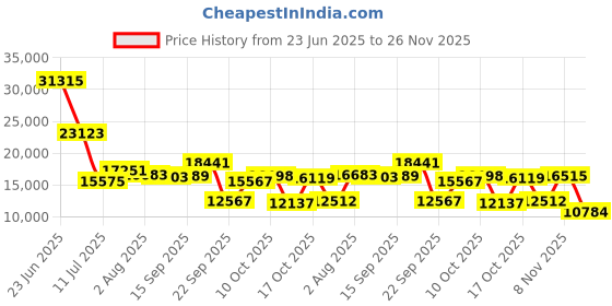 amazon.in amwentu New Smart Ring Health Tracker for Women Men, Fitness Tracker with 24/7 Heart Rate Monitor, Step Tracker,Calories,Blood Oxygen,Sleep Tracker Ring,Waterproof Fitness Ring, No Subscription Fee(Black,#12) amwentu Price History Graph from 23 Jun 2025 to 26 Nov 2025