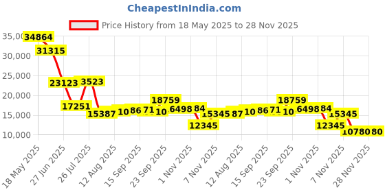 amazon.in amwentu New Smart Ring Health Tracker for Women Men, Fitness Tracker with 24/7 Heart Rate Monitor, Step Tracker,Calories,Blood Oxygen,Sleep Tracker Ring,Waterproof Fitness Ring,No Subscription Fee(Silver,#10) amwentu Price History Graph from 18 May 2025 to 26 Nov 2025