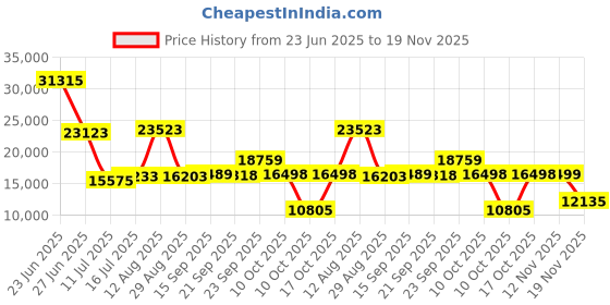 amazon.in amwentu New Smart Ring Health Tracker for Women Men, Fitness Tracker with 24/7 Heart Rate Monitor, Step Tracker,Calories,Blood Oxygen,Sleep Tracker Ring,Waterproof Fitness Ring,No Subscription Fee(Silver,#11) amwentu Price History Graph from 23 Jun 2025 to 19 Nov 2025