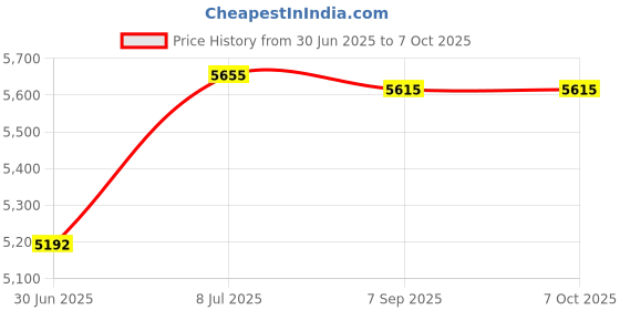 amazon.in New Snapp Cam3005Blk 1.3 Megapixel Cam3005 Mini Digital Video Camera Price History Graph from 30 Jun 2025 to 7 Oct 2025