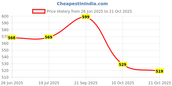 amazon.in suzvan New South Indian Traditional Pattu Pavadai Jacquard Frock Dress for Baby Girls suzvan Price History Graph from 26 Jun 2025 to 21 Oct 2025