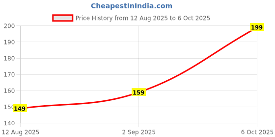 amazon.in New Sp-6 Toothpaste, Brightening & Stain Removing, sp-6 probiotic whitening toothpaste, Teeth Whitener Toothpaste, Natural Tooth Whitener. (1Pcs) Price History Graph from 12 Aug 2025 to 6 Oct 2025