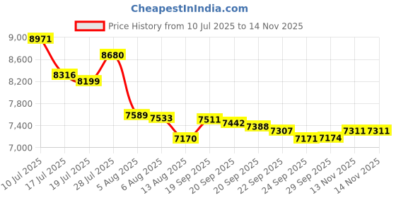 amazon.in New Special Bundle Ranger - Archival Mini Ink Pads Kits 1-4 Price History Graph from 10 Jul 2025 to 13 Nov 2025