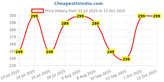 amazon.in new specs Silver Metal Frame Oval shape Sunglasses/Goggles For Men's and Women's UV Protected-Pack of 1 new specs Price History Graph from 23 Jul 2025 to 12 Oct 2025