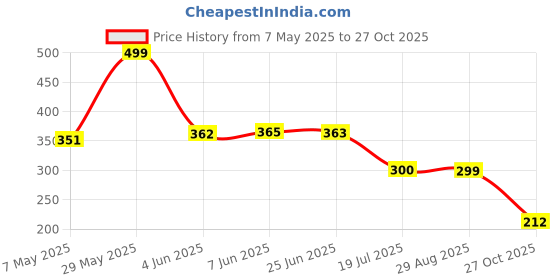 amazon.in New Spinz Enchante Perfumed Deo for Women, Long Lasting Freshness,200ml x 2 (Pack Of 2) Price History Graph from 7 May 2025 to 27 Oct 2025