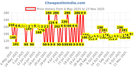 amazon.in New Spinz Enchante Perfumed Deo for Women, with International Fragrances for Long Lasting Freshness and 24 Hours Protection from Odour causing Bacteria, 200ml spinz Price History Graph from 4 May 2025 to 22 Nov 2025