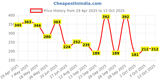 amazon.in New Spinz Exotic Perfumed Deo for Women, Long Lasting Freshness,200ml x 2 (Pack Of 2) Price History Graph from 29 Apr 2025 to 13 Oct 2025