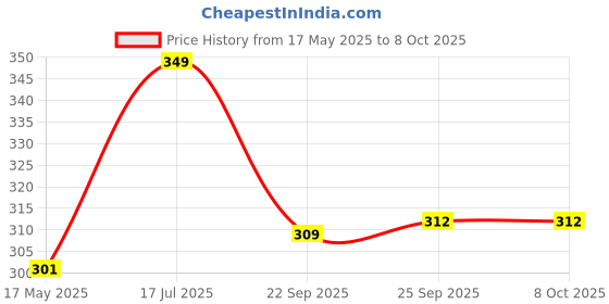 amazon.in New Spoo - Bottle of 125ml Shampoo Price History Graph from 17 May 2025 to 8 Oct 2025
