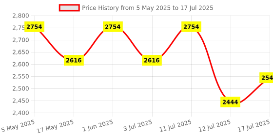 amazon.in camleigh New Spy WiFi Charger Camera Record While Charging Hidden Work on Light 1080P 4K HD Resolution USB WiFi Charger Spy Mini Camera with Motion Detection camleigh Price History Graph from 5 May 2025 to 17 Jul 2025