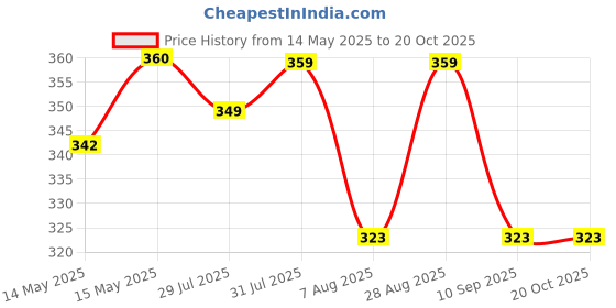 amazon.in classic gold New Supreme Hard manual Toothbrush For Adults Pack Of 12 With Anti Bacterial Crystal Clear Cap classic gold Price History Graph from 14 May 2025 to 19 Oct 2025