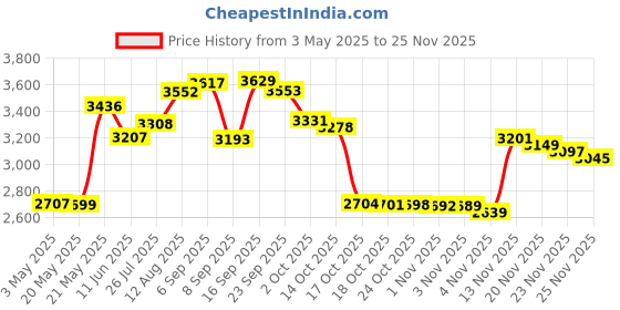 amazon.in New Survivor SX 2 Series Multicolour Stopwatch Price History Graph from 3 May 2025 to 23 Nov 2025