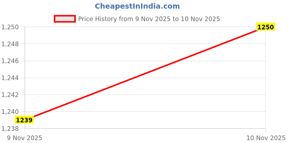 amazon.in New Tech Traders 3D mat car Foot mat car Floor mat (Black) Fit for New Tata Nexon 2025 Price History Graph from 9 Nov 2025 to 10 Nov 2025