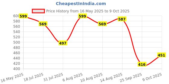 amazon.in bata NEW TOPPER Black Casual Slipon Open Toe Toe Ring Thong Slipper For Men bata Price History Graph from 16 May 2025 to 9 Oct 2025