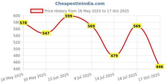 amazon.in bata NEW TOPPER Black Casual Slipon Open Toe Toe Ring Thong Slipper For Men bata Price History Graph from 16 May 2025 to 17 Oct 2025