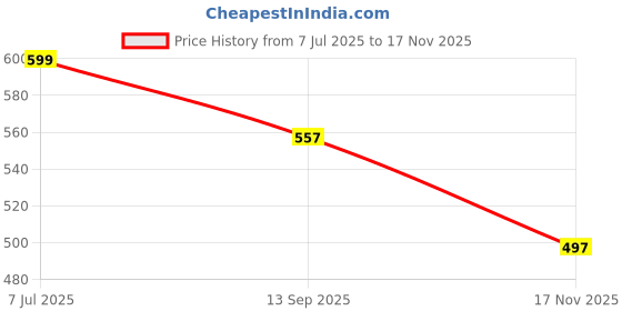 amazon.in bata NEW TOPPER Black Casual Slipon Open Toe Toe Ring Thong Slipper For Men bata Price History Graph from 7 Jul 2025 to 17 Nov 2025