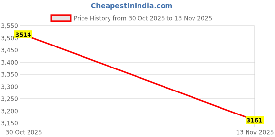 amazon.in NEW Toyota Camry 2002-2006 Window Master Control Switch Price History Graph from 30 Oct 2025 to 13 Nov 2025