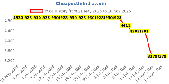 amazon.in switchdoctor NEW Toyota Corolla 2003-2008 Window Master Control Switch switchdoctor Price History Graph from 21 May 2025 to 16 Nov 2025