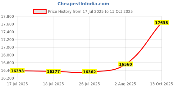 amazon.in New Tractor Complete Tune-Up Kit Fits Massey Ferguson TO20 TO30 TO35 F40 MH50 + Price History Graph from 17 Jul 2025 to 13 Oct 2025
