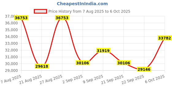 amazon.in New TravlFi JourneyGo LTE RV WiFi Hotspot | RV Internet with Multiple Networks, Pay As You Go and No Contracts | Portable Internet for Travel, Motorhomes and Campers Price History Graph from 7 Aug 2025 to 6 Oct 2025