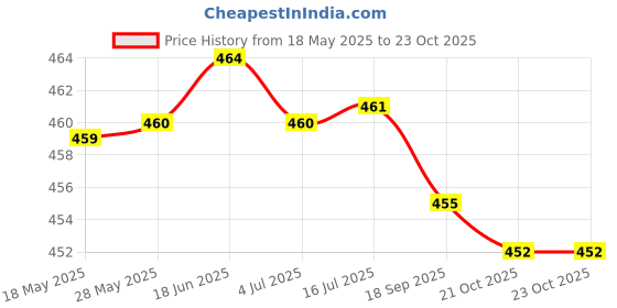 amazon.in New Trumist Moisturising Lotion (200 Gm) Price History Graph from 18 May 2025 to 23 Oct 2025