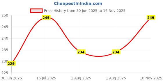 amazon.in New Tubeless Tyre Puncture Kit Repair Strip 1 Cutter, 1 Slotion and 30 pieces Strip box (30 Pieces+1Cutter+1Slotion) Price History Graph from 30 Jun 2025 to 16 Nov 2025