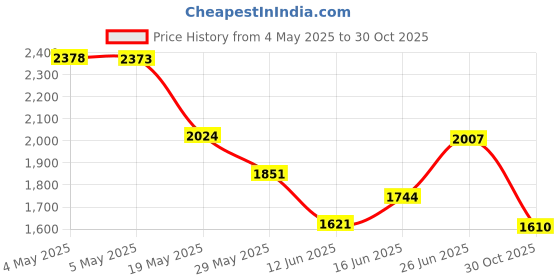 amazon.in New! Tulip One-Step Tie-Dye Kit-Paradise Price History Graph from 4 May 2025 to 30 Oct 2025