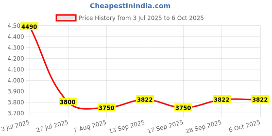 amazon.in New Tupperware Quick Chef Food Processor, New Color, Sheer Red Price History Graph from 3 Jul 2025 to 6 Oct 2025