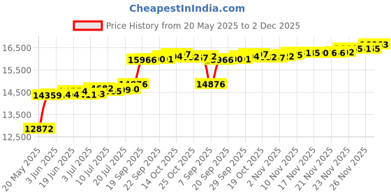 amazon.in NEW Universal Generator To Alternator Bracket S-1508 GDR910 A200 Price History Graph from 20 May 2025 to 2 Dec 2025