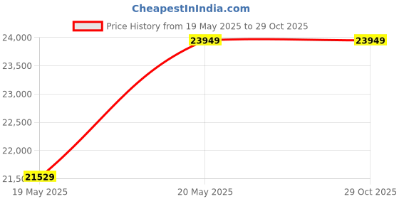 amazon.in oossxx New Update Waterproof Junction Box 8PCS （xiaosan） oossxx Price History Graph from 19 May 2025 to 29 Oct 2025