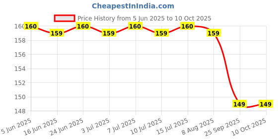 amazon.in New Upgrade Mini Electric Razor Shavers For Men, Rechargeable Shaver Easy One-Button Use Suitable For Home,Car,Travel Christmas Gifts Price History Graph from 5 Jun 2025 to 9 Oct 2025