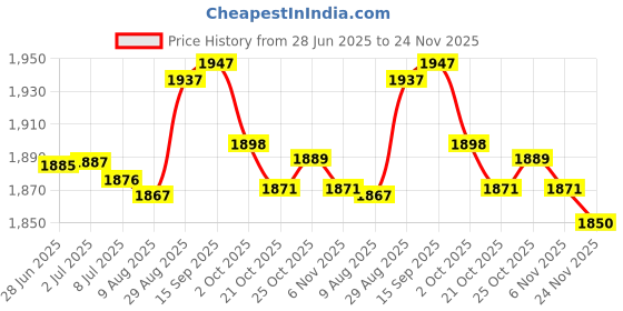 amazon.in New Upgrade Peanut Clipper Replacement Blade, Snap-On Replacement Blade for Wahl Peanut Hair Clipper #2068-300, White Price History Graph from 28 Jun 2025 to 24 Nov 2025